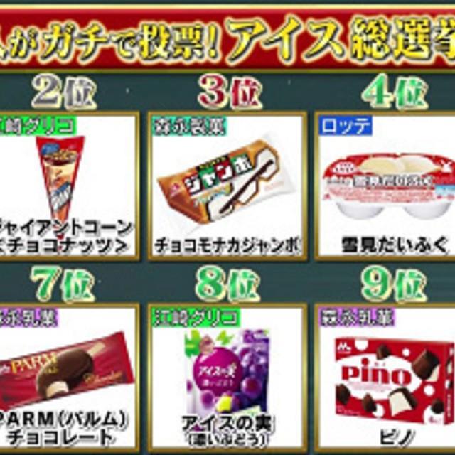 ภาพประกอบบทความ ไปดู! ผลอันดับ 'การเลือกตั้งไอศกรีม' ที่อร่อยถูกใจคนญี่ปุ่น ประจำปี 2018