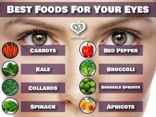 รูปภาพ:http://www.southwaterfronteyecare.com/wp-content/uploads/2014/02/Health-Food-for-eyes.jpg