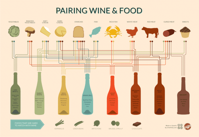 รูปภาพ:http://winefolly.com/wp-content/uploads/2013/01/wine-and-food-pairing-chart.png