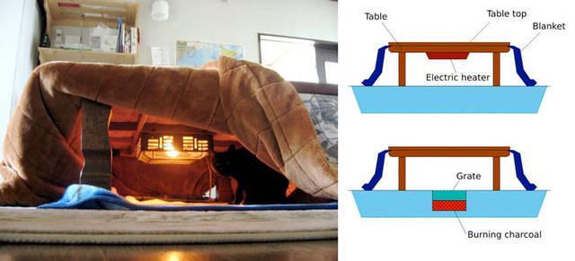 รูปภาพ:http://static.boredpanda.com/blog/wp-content/uploads/2015/10/kotatsu-japanese-heating-bed-table-32.jpg